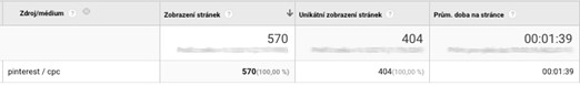 Data z Google analytics ukazující výkon reklamy. Zobrazení stránek 570. Čas strávený na stránce 1 minuta 39 sekund