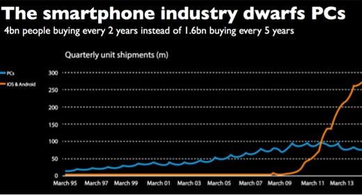 smartphone-industry-darfs-pcs